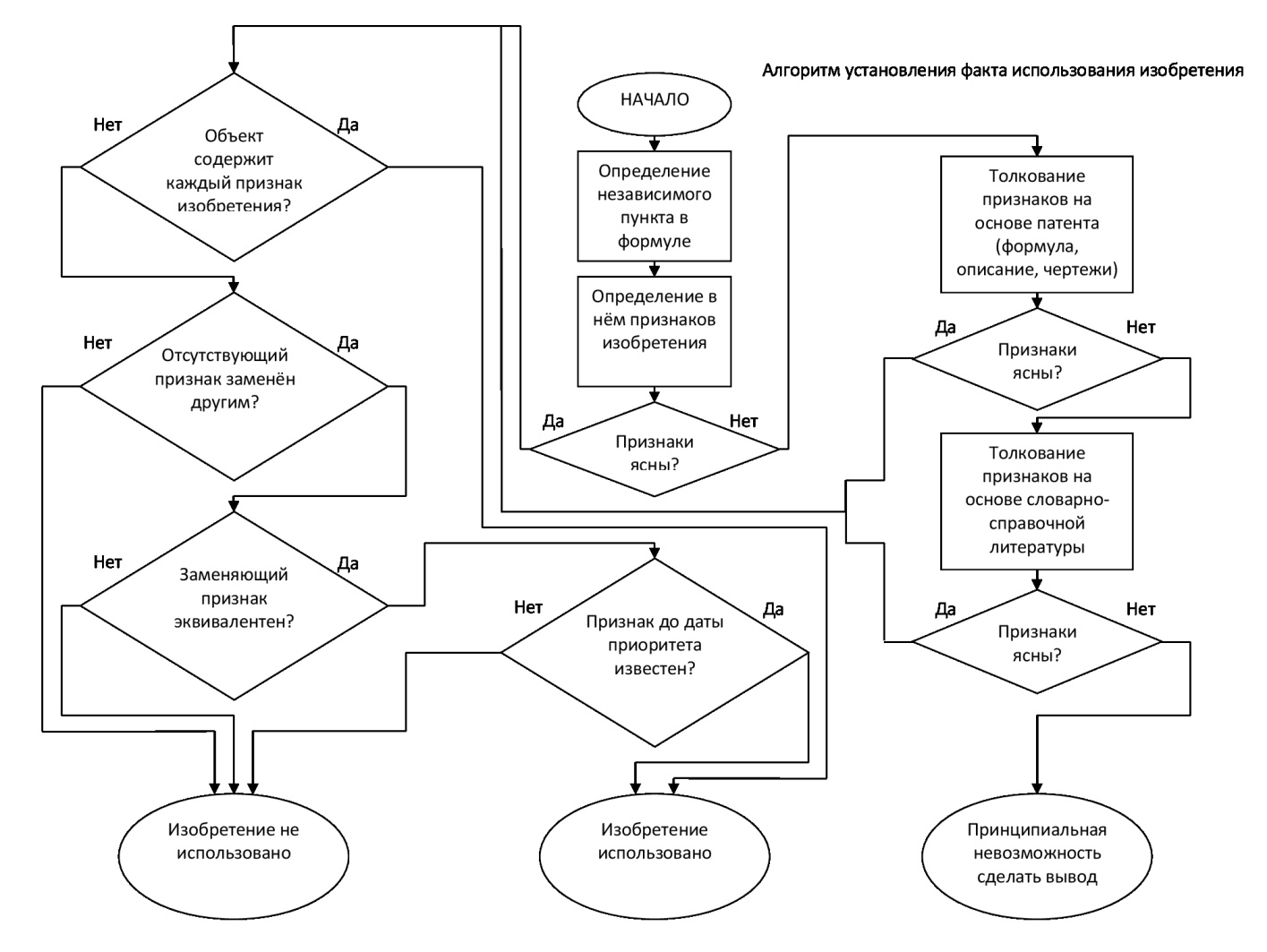 Алгоритм установления факта использования изобретения